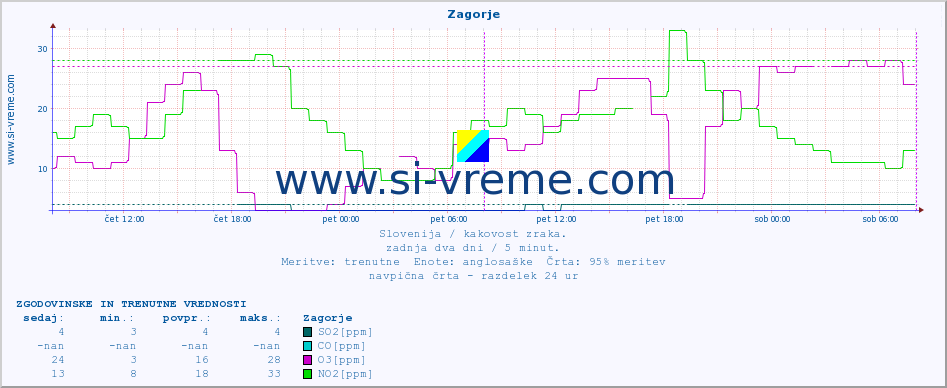 POVPREČJE :: Zagorje :: SO2 | CO | O3 | NO2 :: zadnja dva dni / 5 minut.