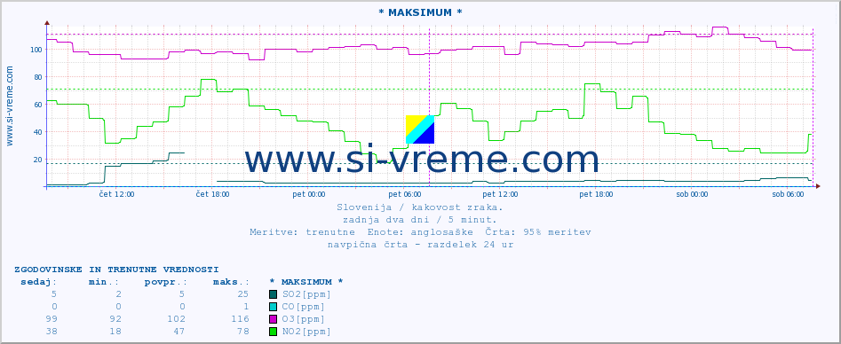 POVPREČJE :: * MAKSIMUM * :: SO2 | CO | O3 | NO2 :: zadnja dva dni / 5 minut.