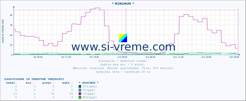 POVPREČJE :: * MINIMUM * :: SO2 | CO | O3 | NO2 :: zadnja dva dni / 5 minut.