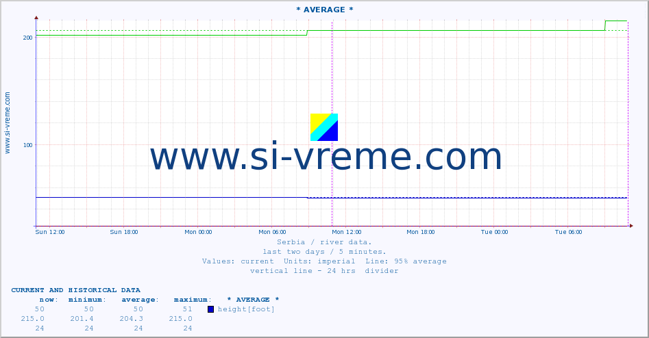  :: * AVERAGE * :: height |  |  :: last two days / 5 minutes.