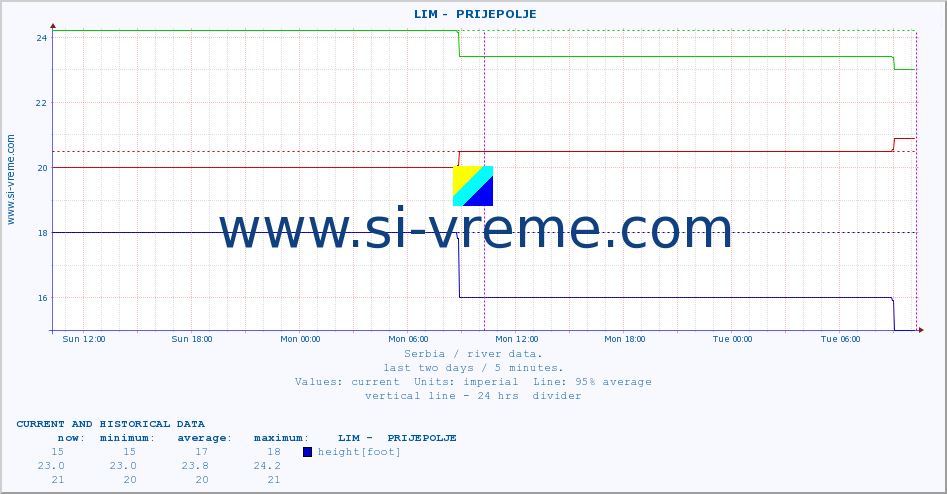  ::  LIM -  PRIJEPOLJE :: height |  |  :: last two days / 5 minutes.