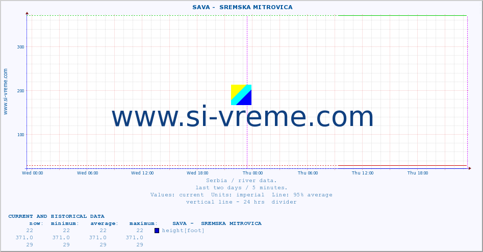  ::  SAVA -  SREMSKA MITROVICA :: height |  |  :: last two days / 5 minutes.