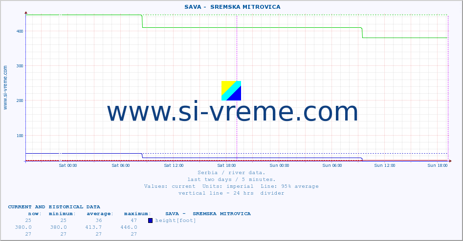  ::  SAVA -  SREMSKA MITROVICA :: height |  |  :: last two days / 5 minutes.