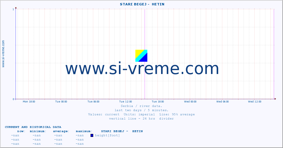  ::  STARI BEGEJ -  HETIN :: height |  |  :: last two days / 5 minutes.