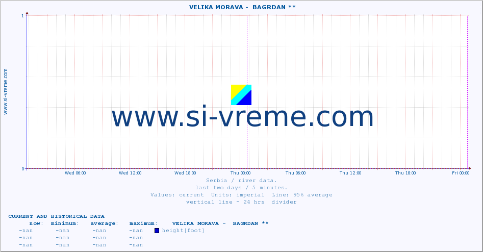  ::  VELIKA MORAVA -  BAGRDAN ** :: height |  |  :: last two days / 5 minutes.