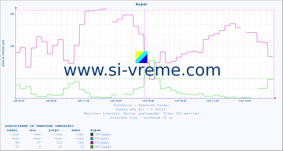 POVPREČJE :: Koper :: SO2 | CO | O3 | NO2 :: zadnja dva dni / 5 minut.