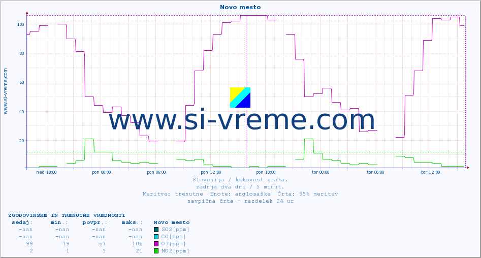 POVPREČJE :: Novo mesto :: SO2 | CO | O3 | NO2 :: zadnja dva dni / 5 minut.