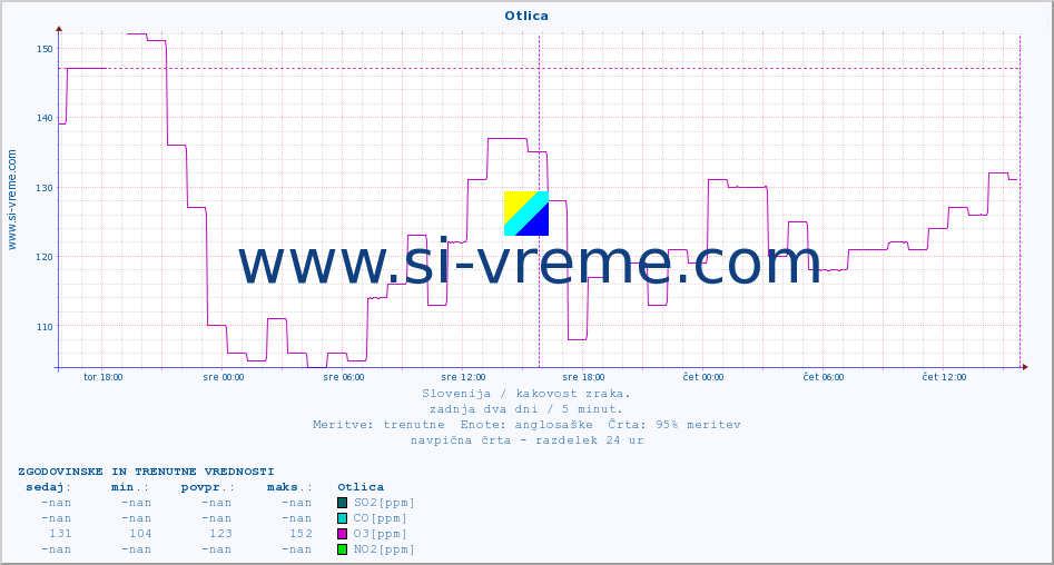 POVPREČJE :: Otlica :: SO2 | CO | O3 | NO2 :: zadnja dva dni / 5 minut.