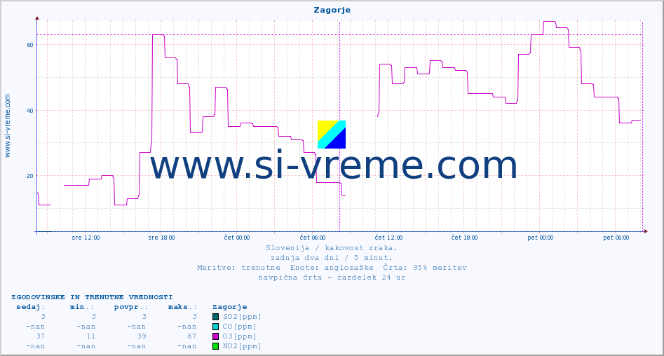 POVPREČJE :: Zagorje :: SO2 | CO | O3 | NO2 :: zadnja dva dni / 5 minut.