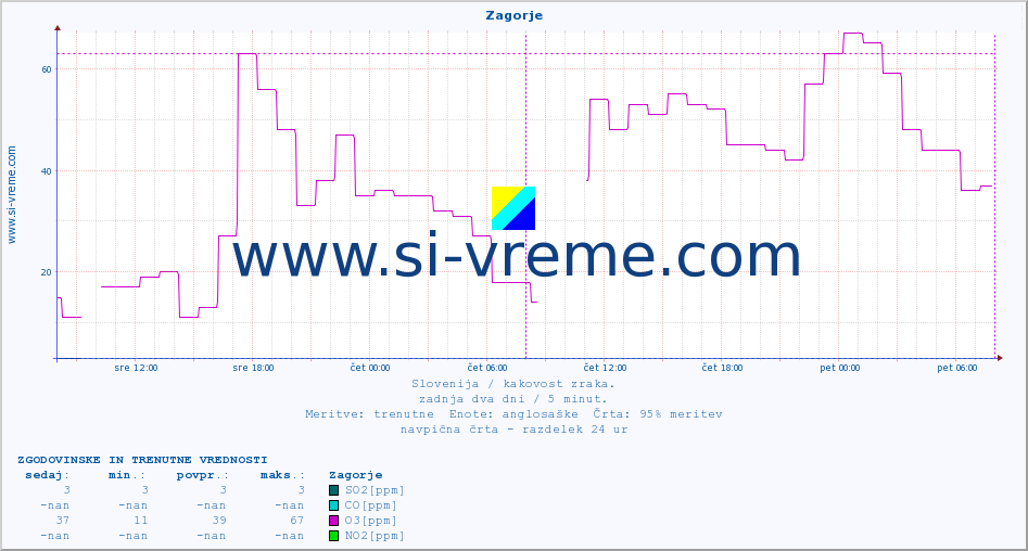 POVPREČJE :: Zagorje :: SO2 | CO | O3 | NO2 :: zadnja dva dni / 5 minut.