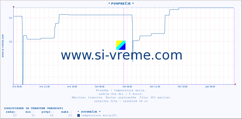 POVPREČJE :: * POVPREČJE * :: temperatura morja :: zadnja dva dni / 5 minut.