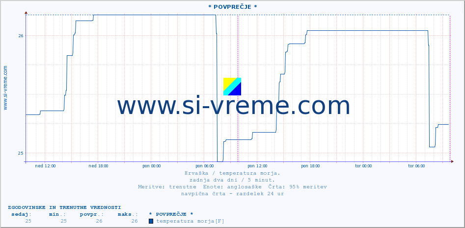POVPREČJE :: * POVPREČJE * :: temperatura morja :: zadnja dva dni / 5 minut.