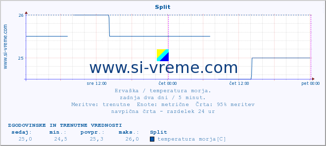 POVPREČJE :: Split :: temperatura morja :: zadnja dva dni / 5 minut.