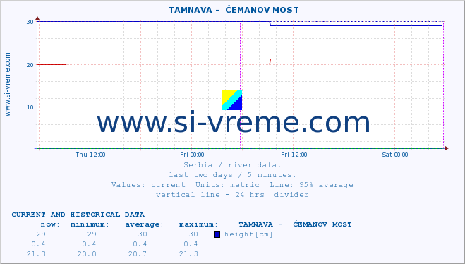  ::  TAMNAVA -  ĆEMANOV MOST :: height |  |  :: last two days / 5 minutes.