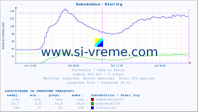 POVPREČJE :: Suhodolnica - Stari trg :: temperatura | pretok | višina :: zadnja dva dni / 5 minut.