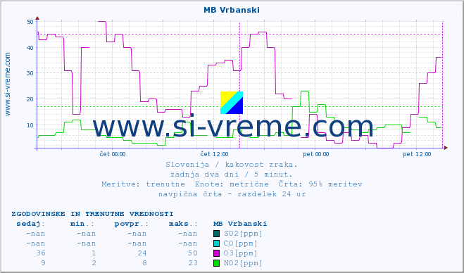 POVPREČJE :: MB Vrbanski :: SO2 | CO | O3 | NO2 :: zadnja dva dni / 5 minut.