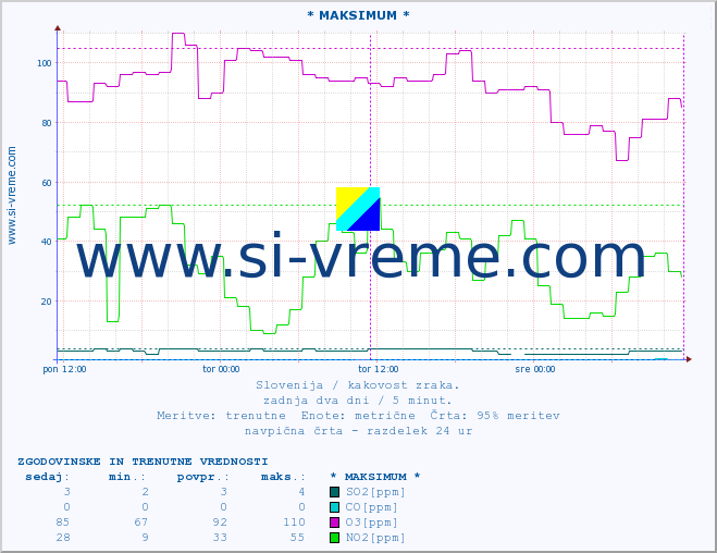 POVPREČJE :: * MAKSIMUM * :: SO2 | CO | O3 | NO2 :: zadnja dva dni / 5 minut.