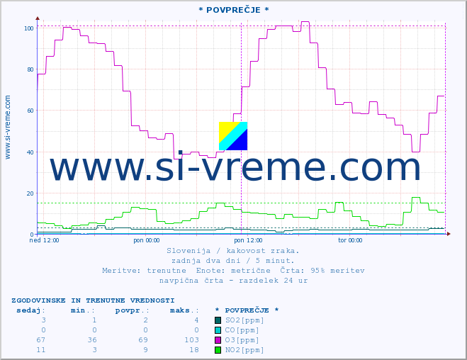 POVPREČJE :: * POVPREČJE * :: SO2 | CO | O3 | NO2 :: zadnja dva dni / 5 minut.