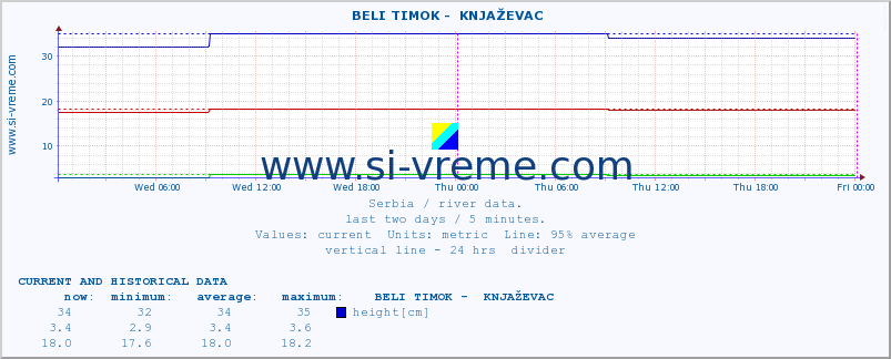  ::  BELI TIMOK -  KNJAŽEVAC :: height |  |  :: last two days / 5 minutes.