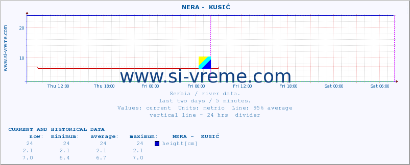  ::  NERA -  KUSIĆ :: height |  |  :: last two days / 5 minutes.