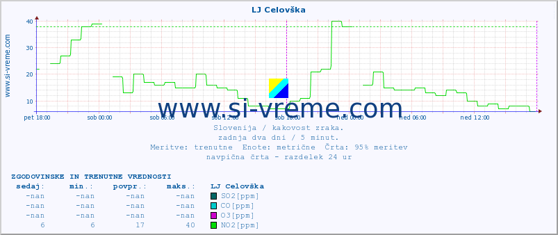 POVPREČJE :: LJ Celovška :: SO2 | CO | O3 | NO2 :: zadnja dva dni / 5 minut.