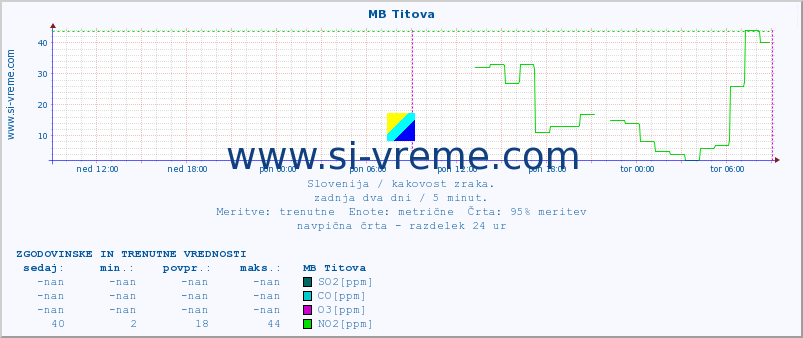 POVPREČJE :: MB Titova :: SO2 | CO | O3 | NO2 :: zadnja dva dni / 5 minut.