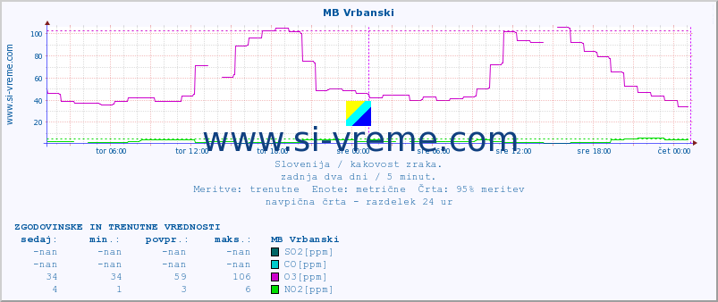 POVPREČJE :: MB Vrbanski :: SO2 | CO | O3 | NO2 :: zadnja dva dni / 5 minut.