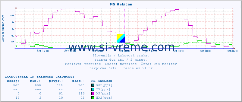 POVPREČJE :: MS Rakičan :: SO2 | CO | O3 | NO2 :: zadnja dva dni / 5 minut.