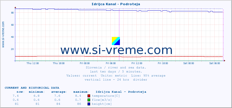  :: Idrijca Kanal - Podroteja :: temperature | flow | height :: last two days / 5 minutes.