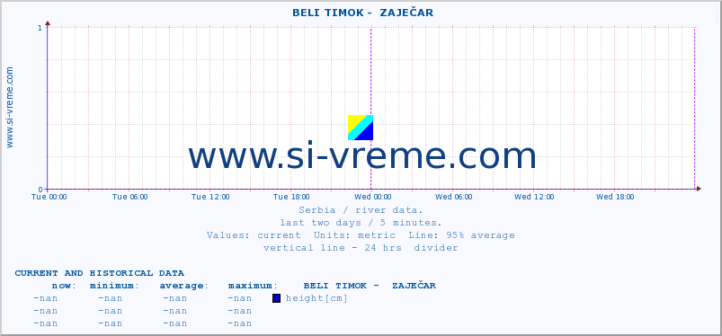  ::  BELI TIMOK -  ZAJEČAR :: height |  |  :: last two days / 5 minutes.