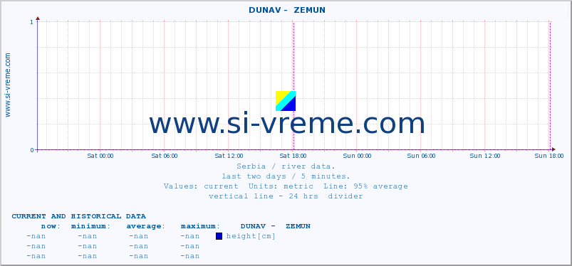  ::  DUNAV -  ZEMUN :: height |  |  :: last two days / 5 minutes.