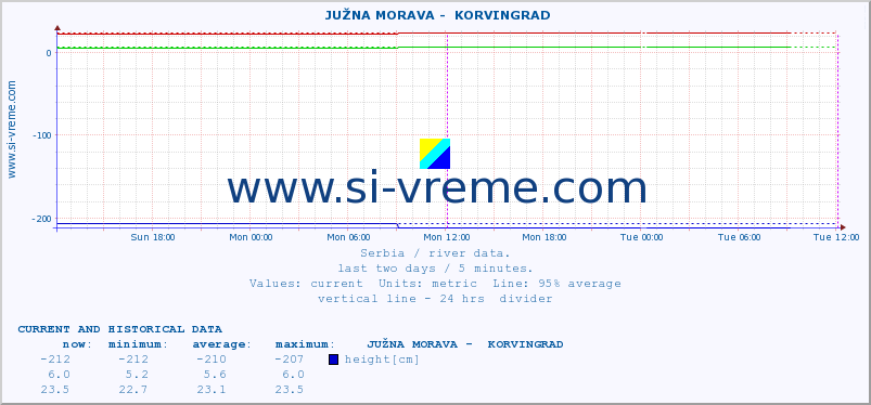  ::  JUŽNA MORAVA -  KORVINGRAD :: height |  |  :: last two days / 5 minutes.