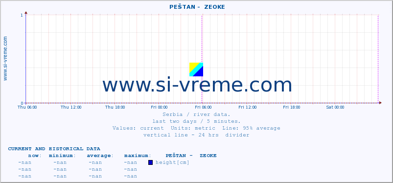  ::  PEŠTAN -  ZEOKE :: height |  |  :: last two days / 5 minutes.