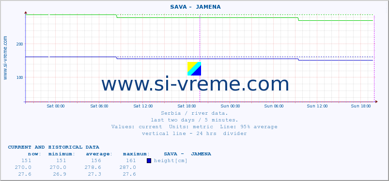  ::  SAVA -  JAMENA :: height |  |  :: last two days / 5 minutes.