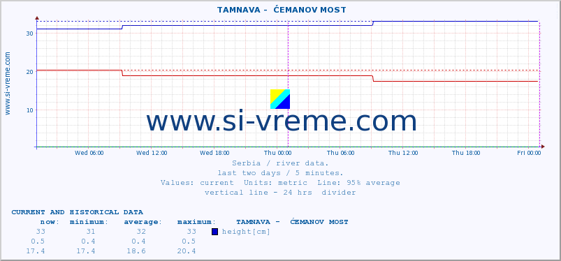  ::  TAMNAVA -  ĆEMANOV MOST :: height |  |  :: last two days / 5 minutes.