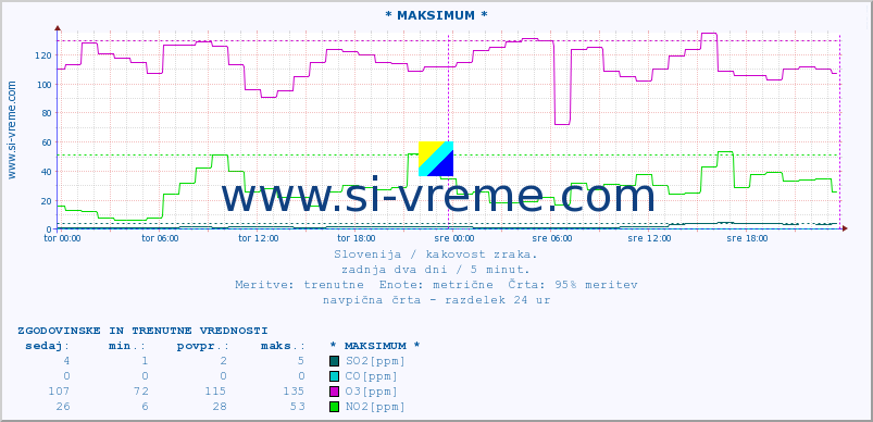 POVPREČJE :: * MAKSIMUM * :: SO2 | CO | O3 | NO2 :: zadnja dva dni / 5 minut.