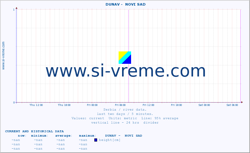  ::  DUNAV -  NOVI SAD :: height |  |  :: last two days / 5 minutes.