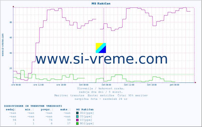POVPREČJE :: MS Rakičan :: SO2 | CO | O3 | NO2 :: zadnja dva dni / 5 minut.