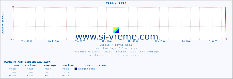  ::  TISA -  TITEL :: height |  |  :: last two days / 5 minutes.