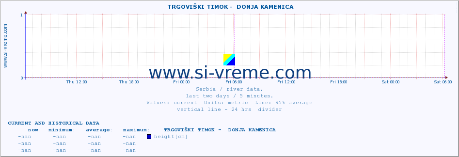  ::  TRGOVIŠKI TIMOK -  DONJA KAMENICA :: height |  |  :: last two days / 5 minutes.