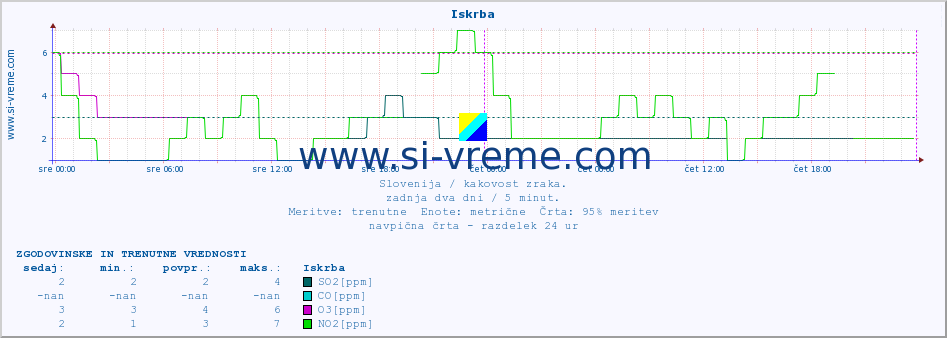 POVPREČJE :: Iskrba :: SO2 | CO | O3 | NO2 :: zadnja dva dni / 5 minut.