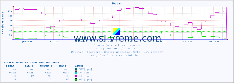 POVPREČJE :: Koper :: SO2 | CO | O3 | NO2 :: zadnja dva dni / 5 minut.