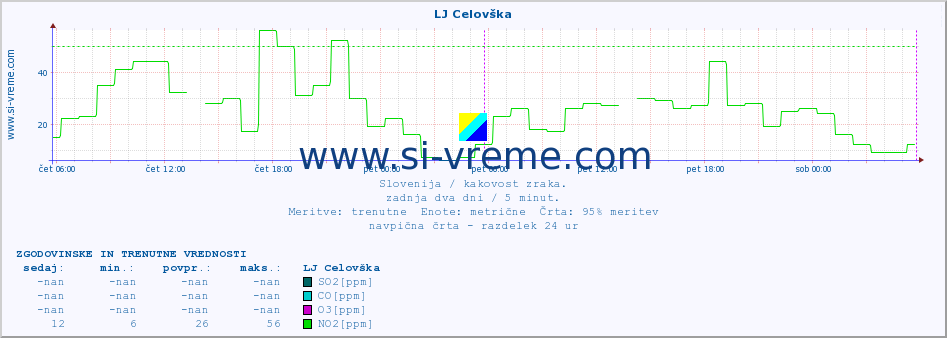 POVPREČJE :: LJ Celovška :: SO2 | CO | O3 | NO2 :: zadnja dva dni / 5 minut.