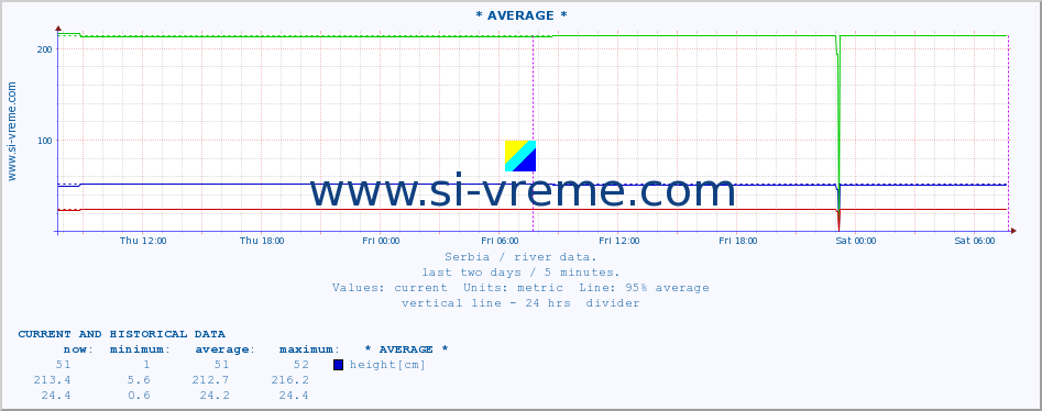  :: * AVERAGE * :: height |  |  :: last two days / 5 minutes.