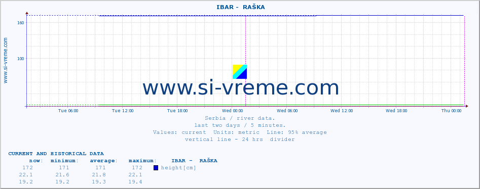  ::  IBAR -  RAŠKA :: height |  |  :: last two days / 5 minutes.