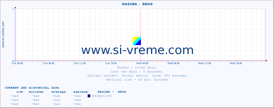  ::  RASINA -  BRUS :: height |  |  :: last two days / 5 minutes.