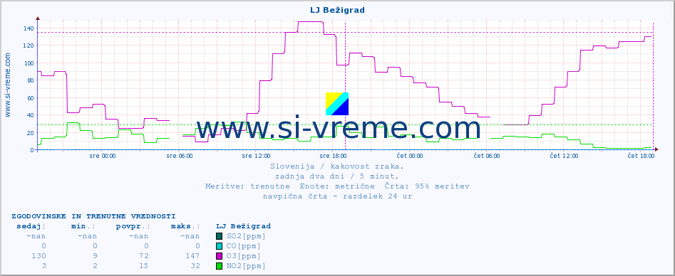 POVPREČJE :: LJ Bežigrad :: SO2 | CO | O3 | NO2 :: zadnja dva dni / 5 minut.