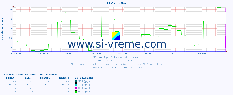 POVPREČJE :: LJ Celovška :: SO2 | CO | O3 | NO2 :: zadnja dva dni / 5 minut.