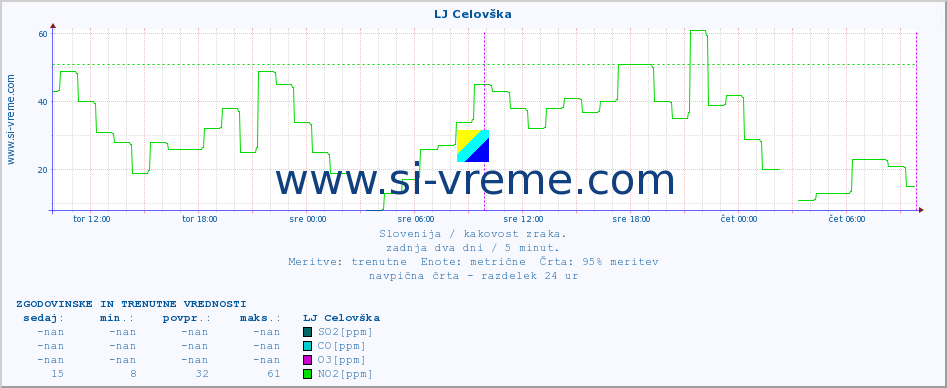 POVPREČJE :: LJ Celovška :: SO2 | CO | O3 | NO2 :: zadnja dva dni / 5 minut.