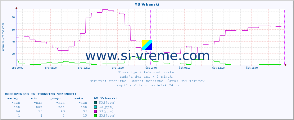 POVPREČJE :: MB Vrbanski :: SO2 | CO | O3 | NO2 :: zadnja dva dni / 5 minut.